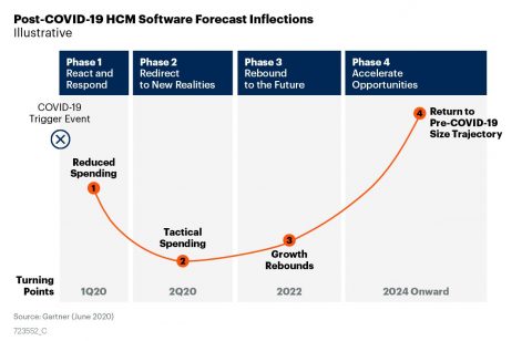 Gartner HCM Software Forecast